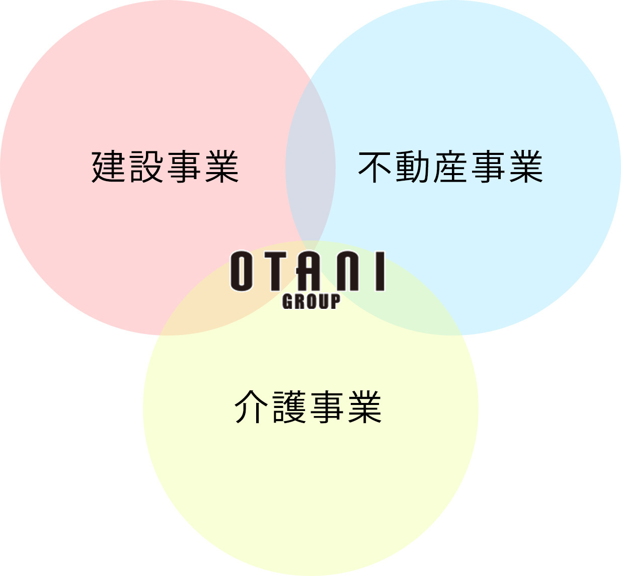 建設事業/不動産事業/介護事業 グループ総合力を発揮します！